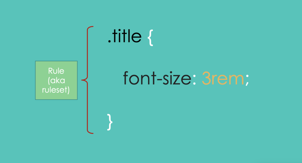 diagram of a ruleset with .title selector and setting font-size to 3rem.